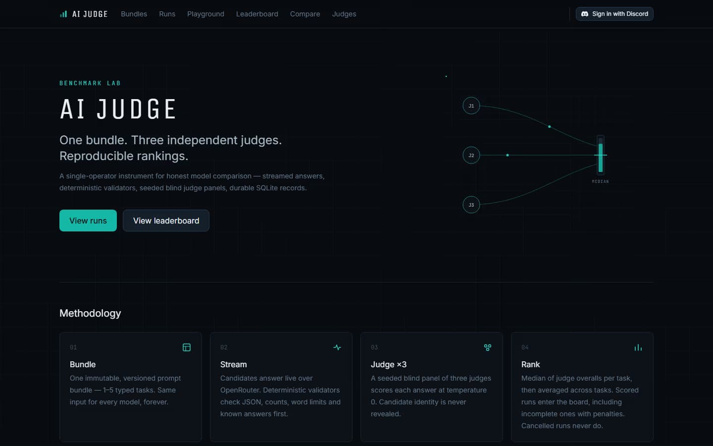 AI Judge desktop: AI JUDGE headline, teal View runs, four Methodology cards, node diagram